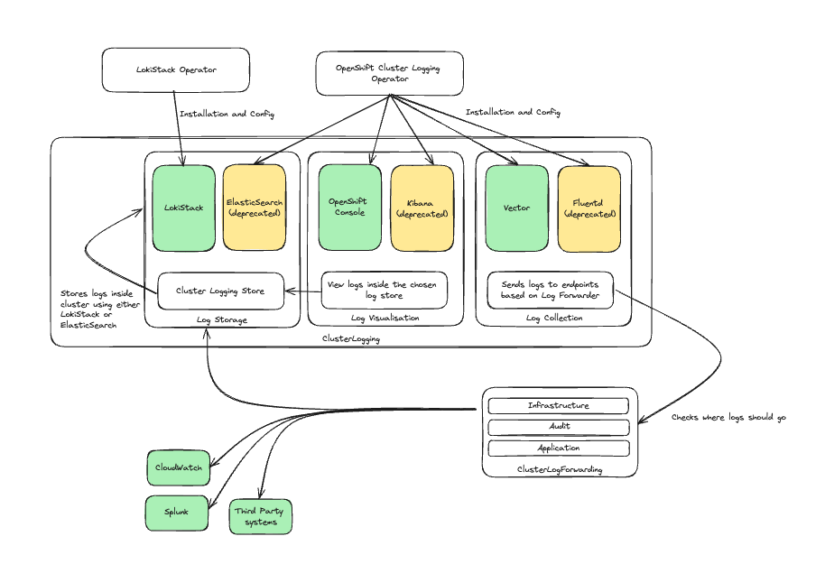 logging overview