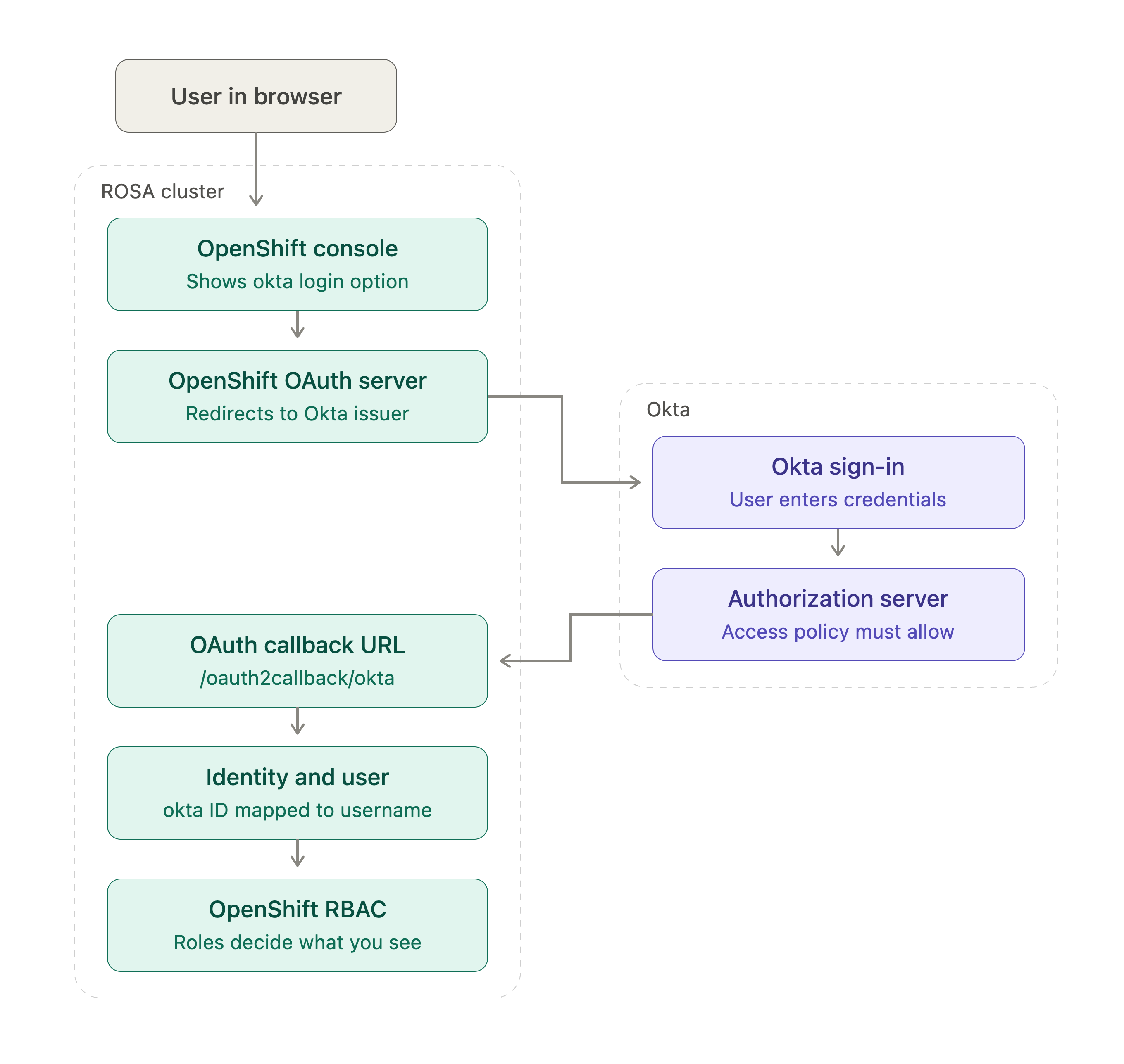 auth-flow