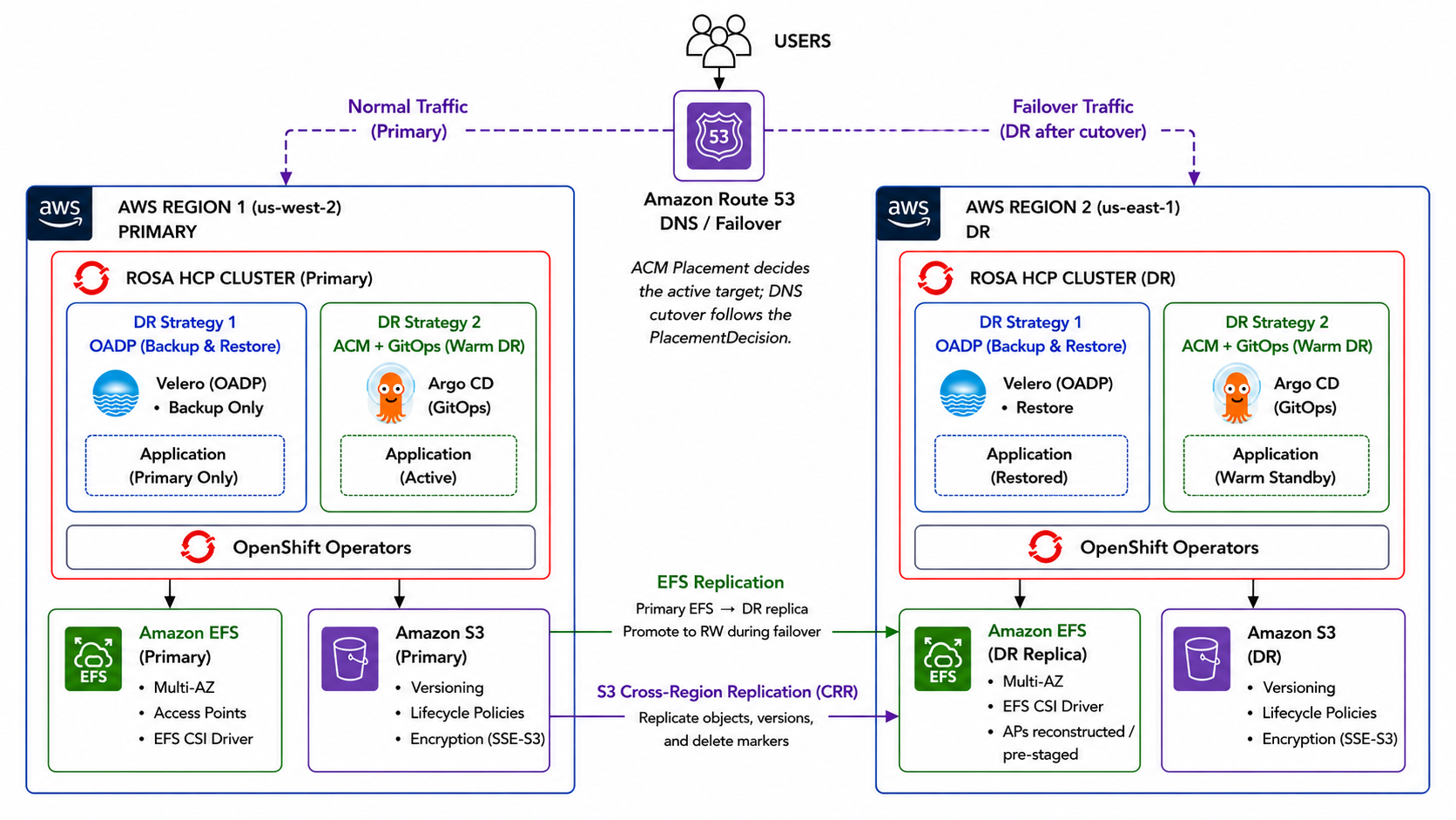 ROSA HCP Application DR architecture