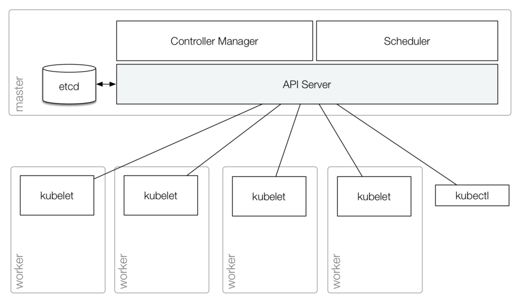 Апи сервера. Сервер API Kubernetes. Kubernetes структура кластера. Схема сайта серверной части. Kubernetes Ports API.