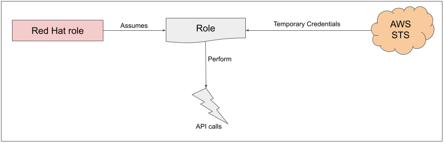 Diagram of roles and credentials interacting on AWS with STS.