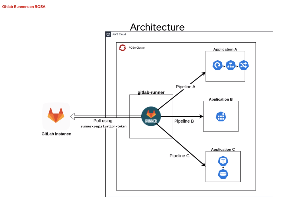 Architecture diagram showing a Gitlab runner living on a ROSA cluster and communicating to a GitLab instance. 
