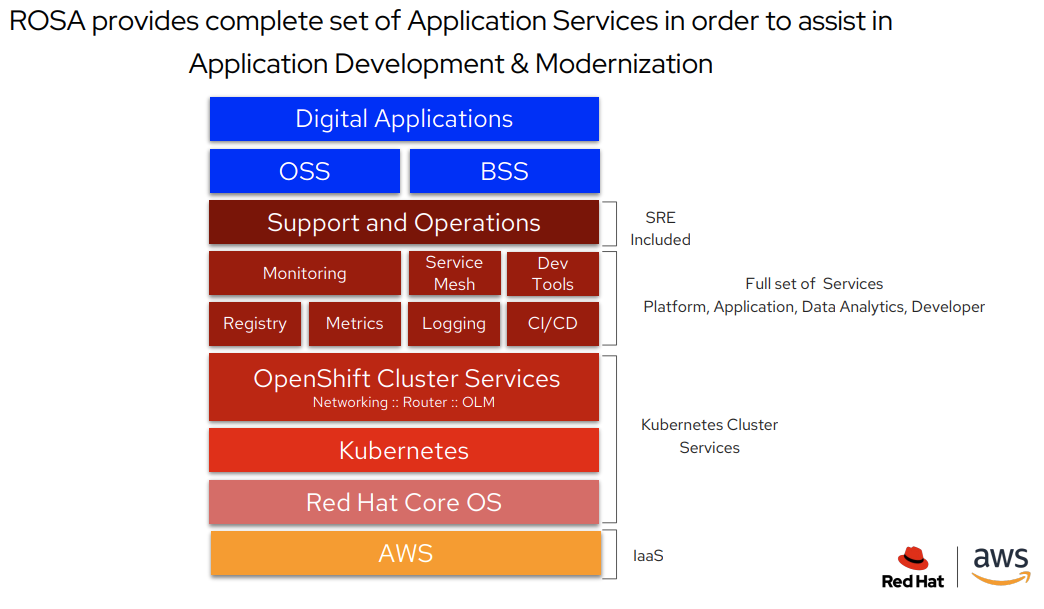 Diagram displaying full infrastructure options needed for application and cluster services with ROSA. 