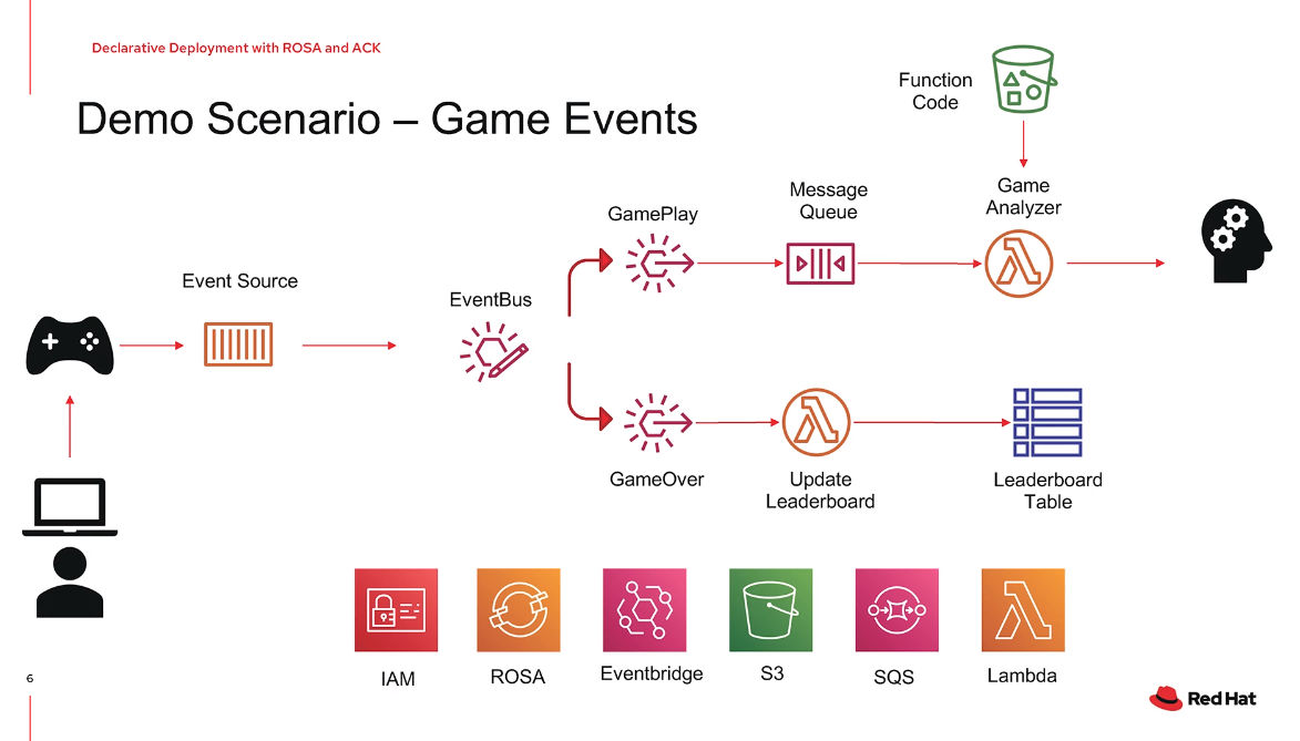 Demo scenario of a game event setup using Kubernetes and ROSA.