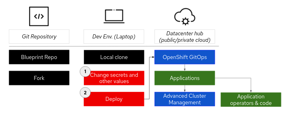 The validated pattern workflow begins with the pattern’s git repository which is then cloned and updated via changes to values files. The pattern operator then deploys all of the needed operators for the workload using OpenShift GitOps.