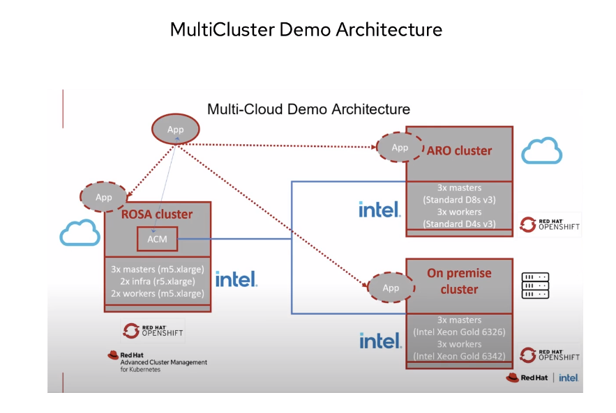 A demo architecture portraying multicluster Red Hat solutions at work within multiple cloud environments.