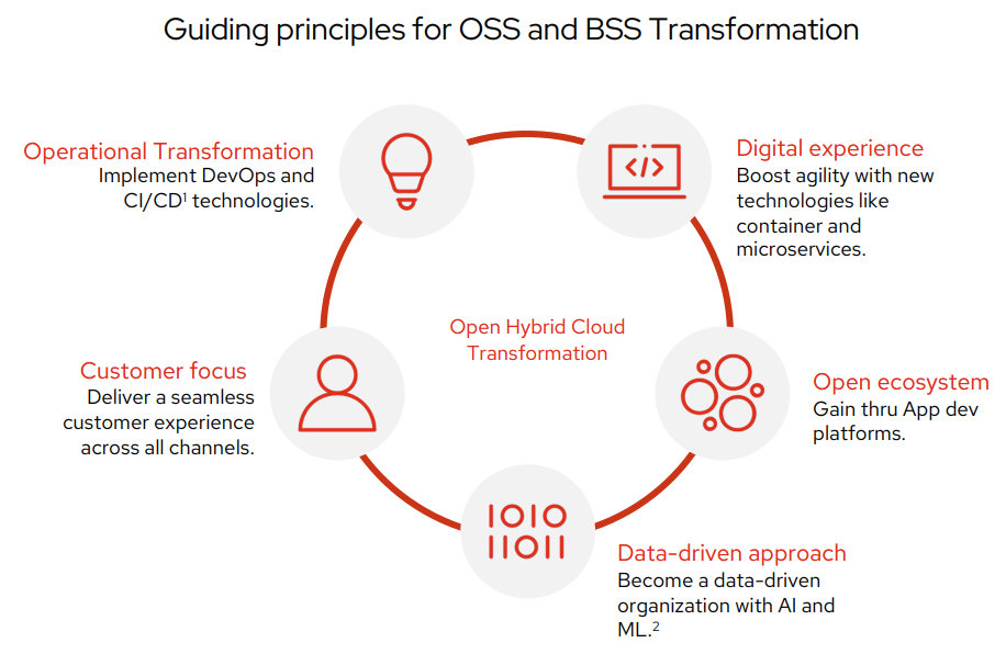 A diagram displaying the core principles of the OSS and BSS transformation (listed below).