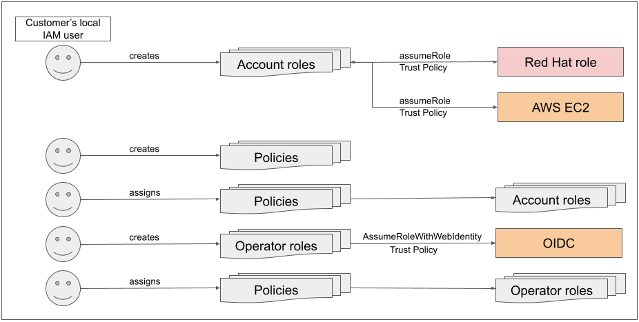 Diagram of OIDC