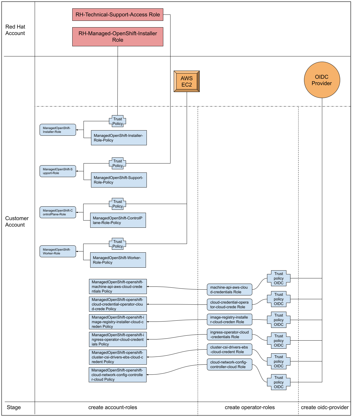 Map diagram of access roles and their associated permissions between customers and Red Hat accounts.