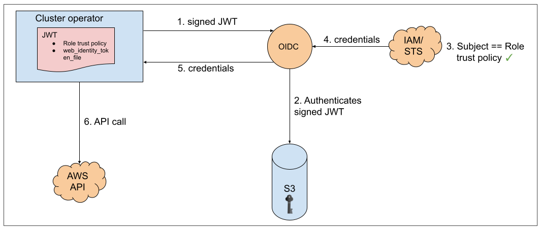 Illustration showing how cluster operators authenticates a user, then passes credentials through STS.