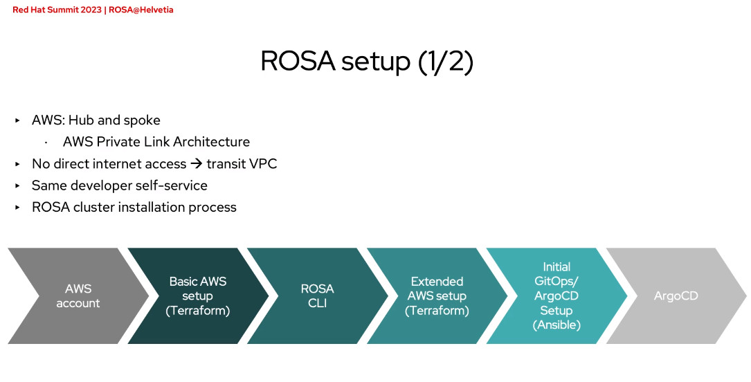 An image displaying the conceptual steps taken to get their ROSA environments where they intended. 