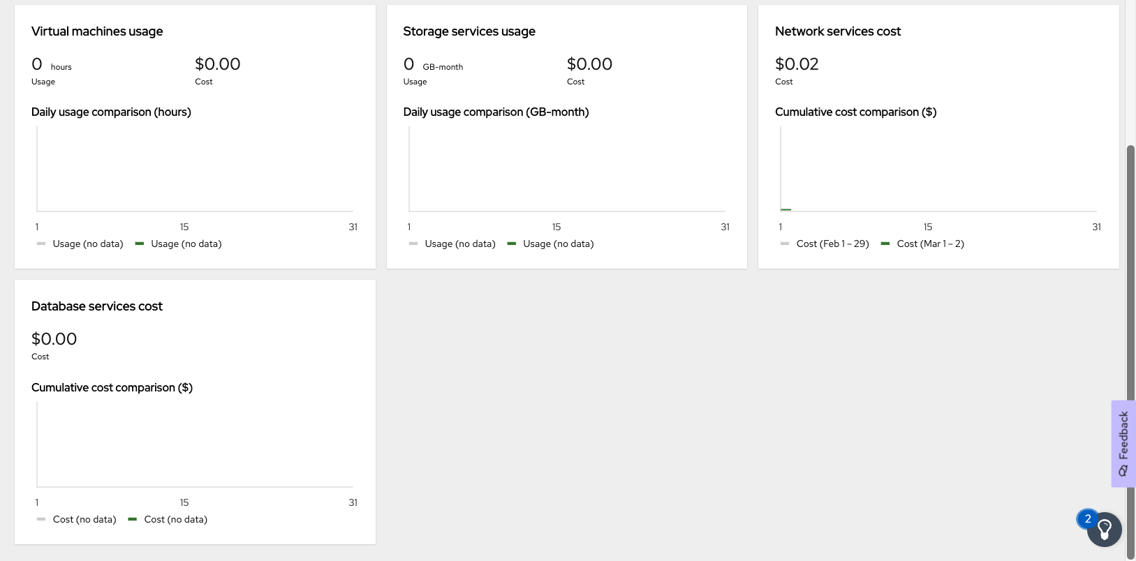 Multi-panel dashboard view of graphs depicting storage service usage, virtual machine usage, network services cost, and database services cost