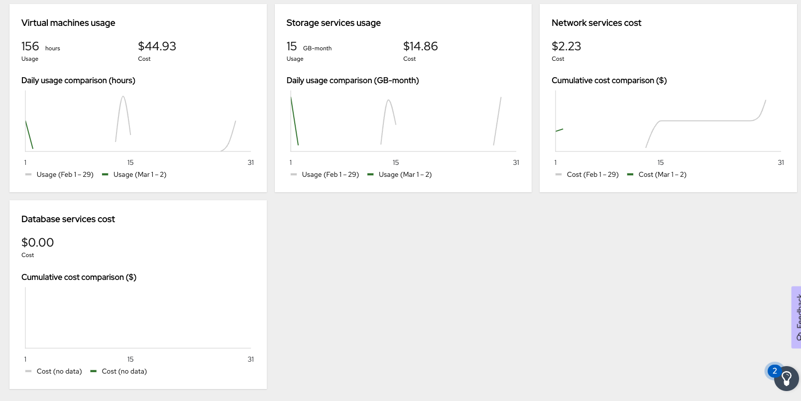 A sample dashboard for all Azure infrastructure costs in the cost management service