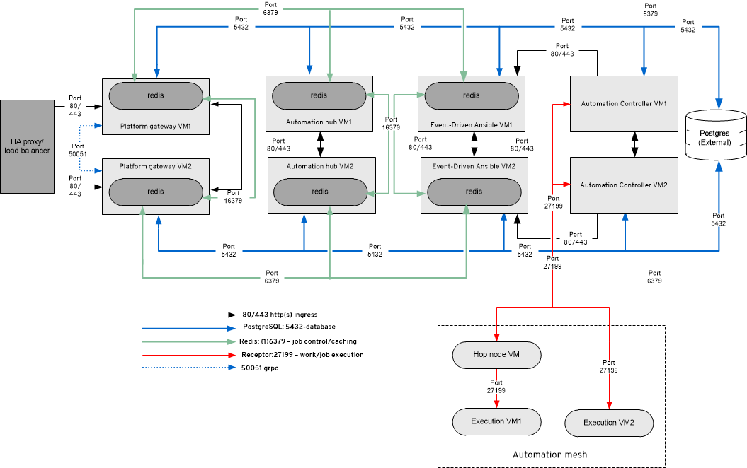 Component graphic showing Automation mesh nodes, Automation controllers, Automation hub, and event-driven Ansible controller node all interacting to ultimately push to postgres.