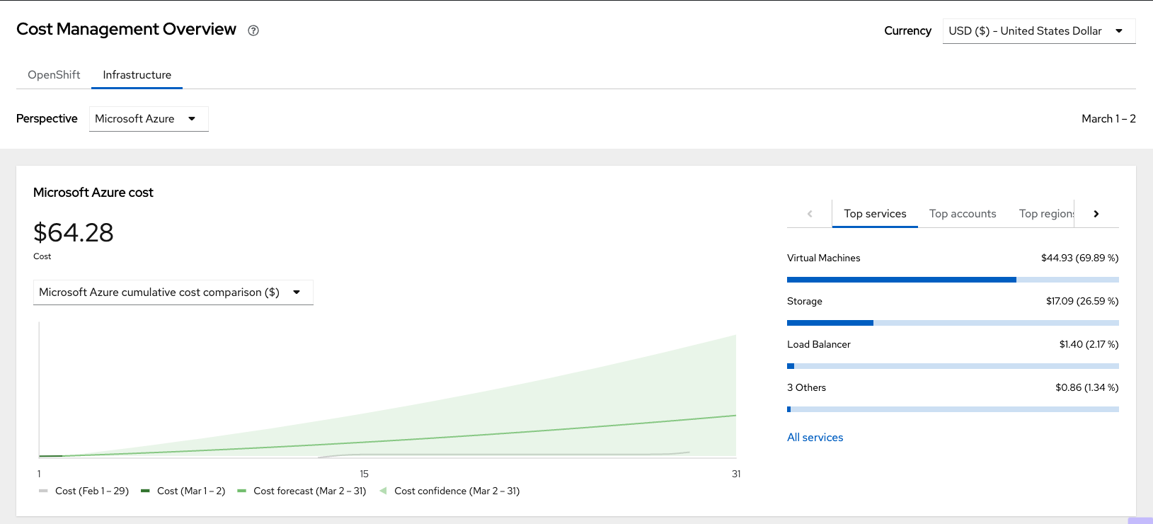 Single-panel dashboard view of graphs depicting Microsoft Azure infrastructure costs filtered by top services, accounts, and regions