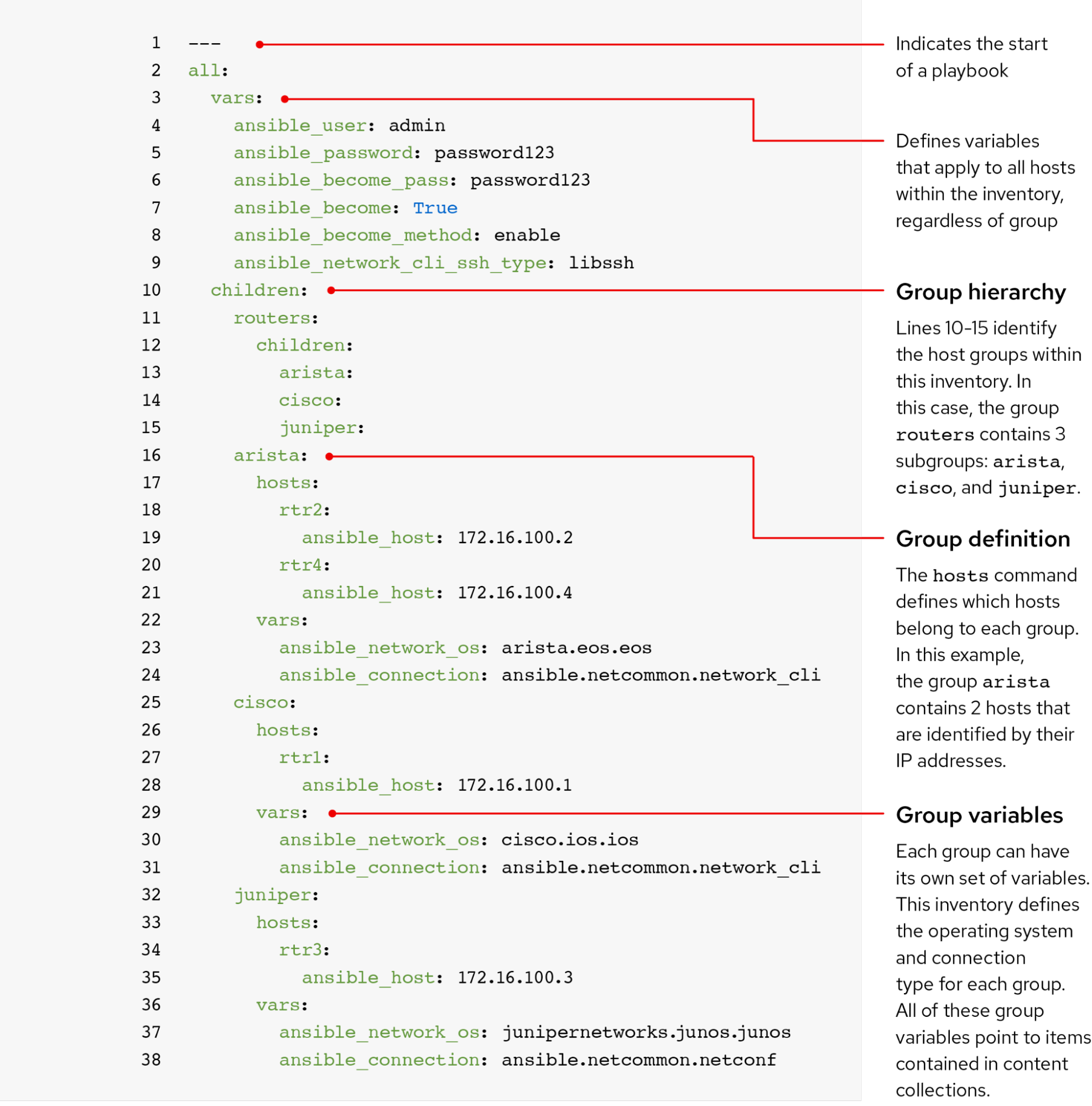 The first line of YAML code starts with a -- indicating the start of the playbook. The lines starting with "vars:" define variables that apply to all hoses within the inventory. Group hierarchy is shown in lines 10-15, denoting children, routers, and other host groups and subgroups. Line 16 shows a group definition, which is a host command showing additional hosts underneath that name. Line 29 displays another "vars:" input showing a variable that belongs to the group above it, called a "Group variable" 