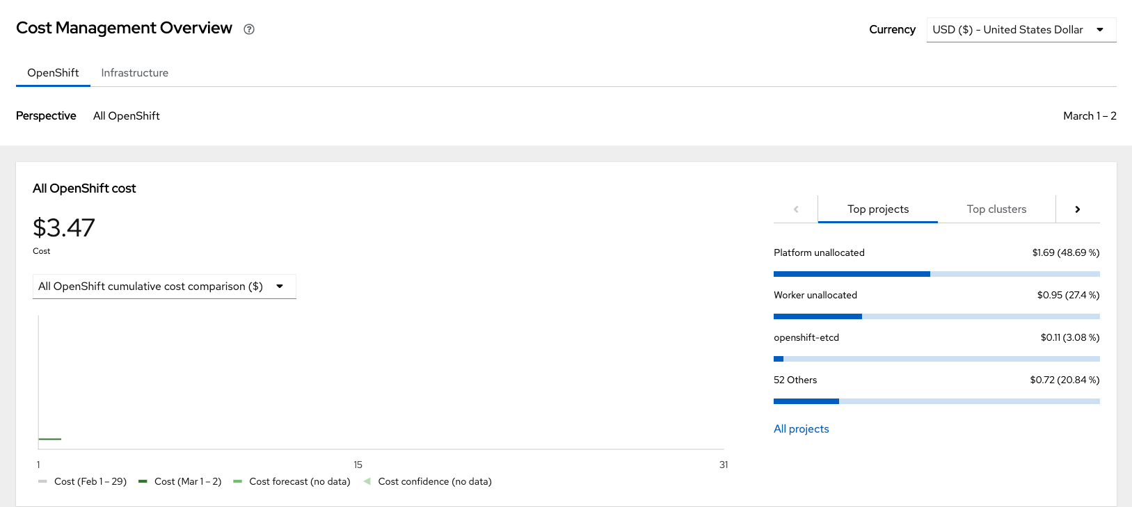 Single-panel dashboard view of graphs depicting all OpenShift costs filtered by top services, accounts, and regions