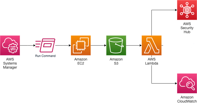 Diagram of AWS Security Hub report workflow