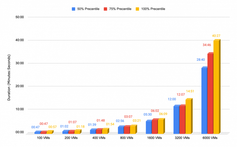 Chart displaying the massive buildup in boot time and queues once 3200 VM threshold is reached.