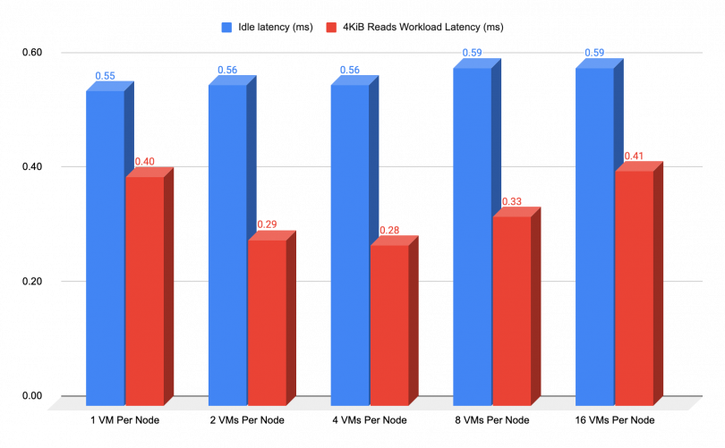 Bar graph showing idle latency and workload latency per VM per node. 