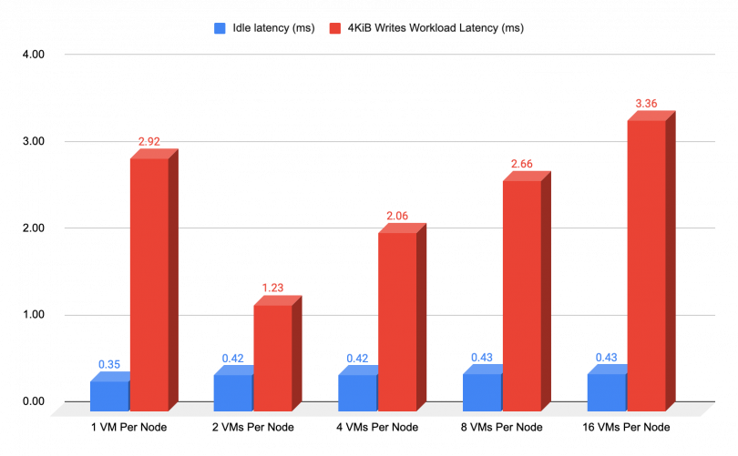 Bar chart showing the write IOPS results for 1-16 VMs per node. From 1-18 VMs per node none go over 3.36 ms of latency during a writes workload.