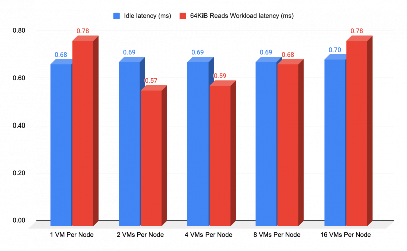 Idle latency per VM nodes and under 64KiB workload. From 1-16 VMs per node, none go higher than .78 ms latency when under a 64KiB workload. 