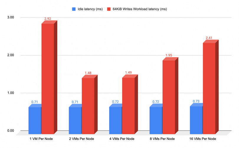 Chart displaying the latency during idle and 64KiB writes workloads per 1-16 VMs. None go higher than 2.92 ms latency when under a 64KiB writes workload.