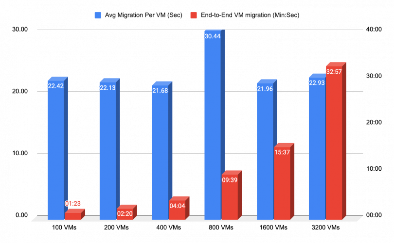 Chart depicting the average migration time in seconds per VM vs the minutes and seconds used for end-to-end VM migration per 100/200/400/800/1600/3200 VMs.