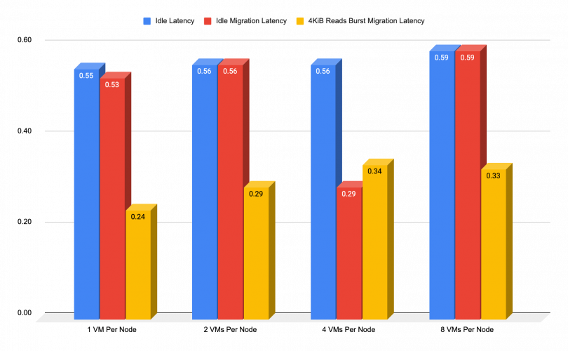 The amount of migration and reads burst migration latency as applied to 1, 2, and 4 VMs per node. No scenario goes over .59 ms of latency.