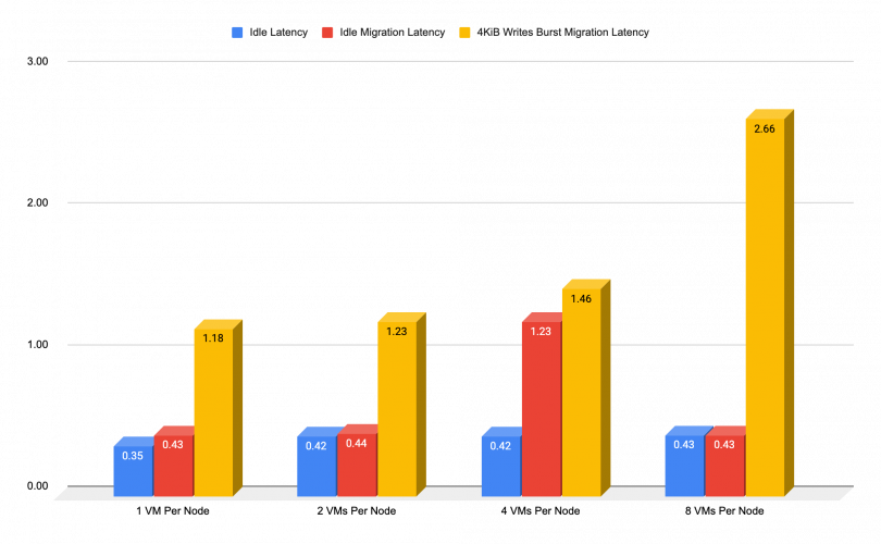 Bar chart showing the idle, idle migration, and 4KiB write burst migration latency between 1/2/4/8 VMs per node. In no option does the latency go higher than 2.66 ms.