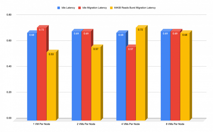 Bar chart showing the time differences between 1/2/4/8 VMs per node latency as it idles, idles during migration, or reads burst migration. In no scenario does the latency go above .72 ms.