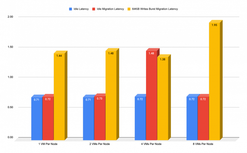 Bar chart showing the latency differences per 1/2/4/8 VMs per node when write-based throughput is applied, vs idle or idle migration. In any scenario, the latency doesn't go above 1.95 ms. 