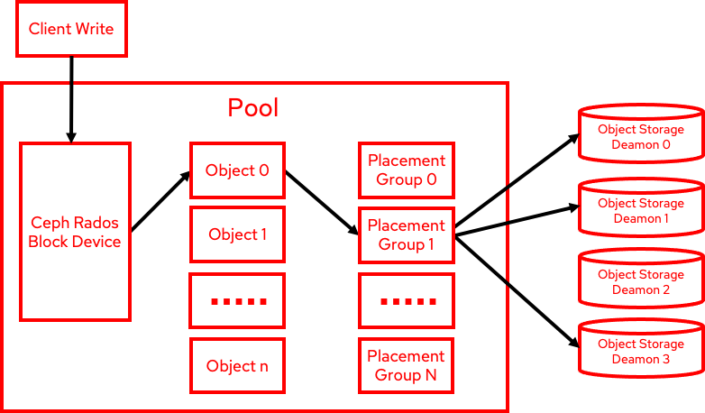 Diagram of data flow for operations. Begins with client write going to Ceph Rados Block Device within the pool, then to Object 0, then to Placement Group 1, then out of the pool into the relevant Object Storage Daemons.
