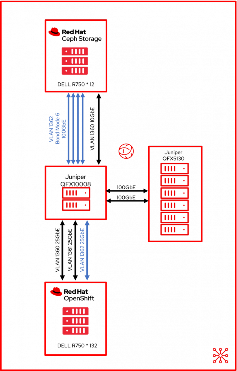 A diagram showing a Red Hat Ceph Storage and Red Hat OpenShift clusters connected using 4* 25 GbE ports. All the hosts are going through the same QFX10008 , locally within each rack to a QFX5130 or QFX5200. The QFX5130/QFX5200 connect back to the QFX10008.