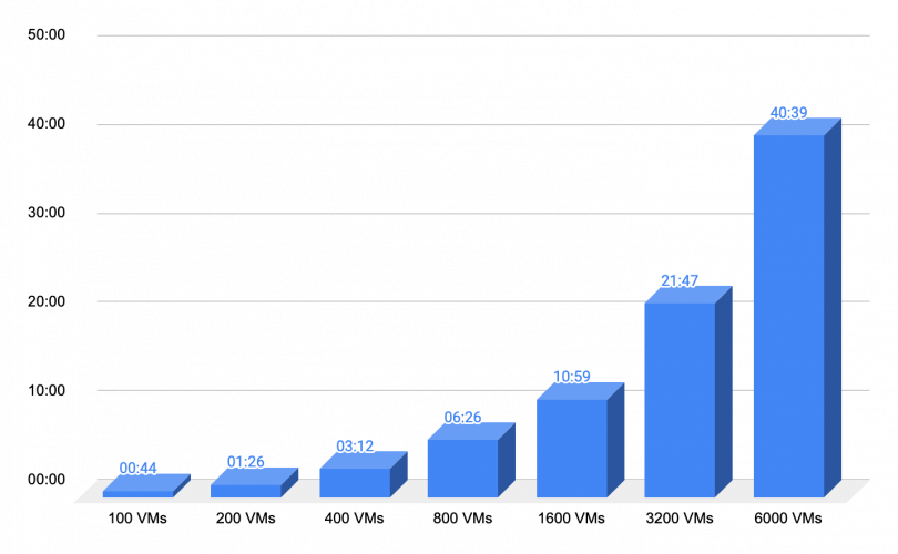 Bar graph depicting an increasing amount of VMs and the amount of time tests take proportionate with their size.