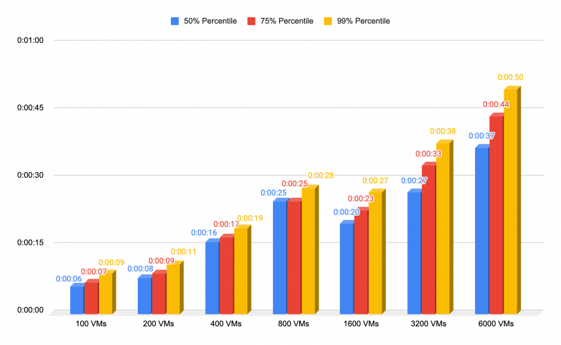 Chart displaying metric percentages of individual VMs within larger VM cluster between a 50/75/99 percentile split.