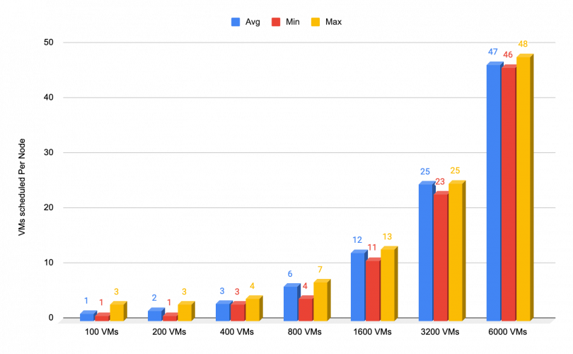 Chart depicting the distribution of scheduled VMs across worker nodes within the cluster during the booting process of a large number of VMs